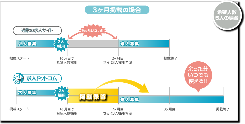 3ヶ月掲載の場合通常の求人サイトなら掲載保留期間がなくもったいない期間ができますが、求人ドットコムは掲載保留も可能!保留期間中を覗く3ヶ月間掲載するので無駄がないです!
